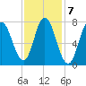 Hampton Beach tide chart for Tuesday, February 7, 2023