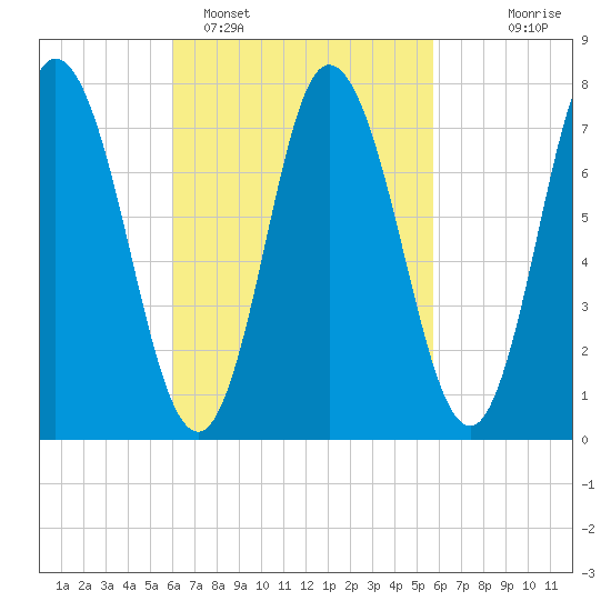Hampton Beach tide chart for Friday, March 10, 2023