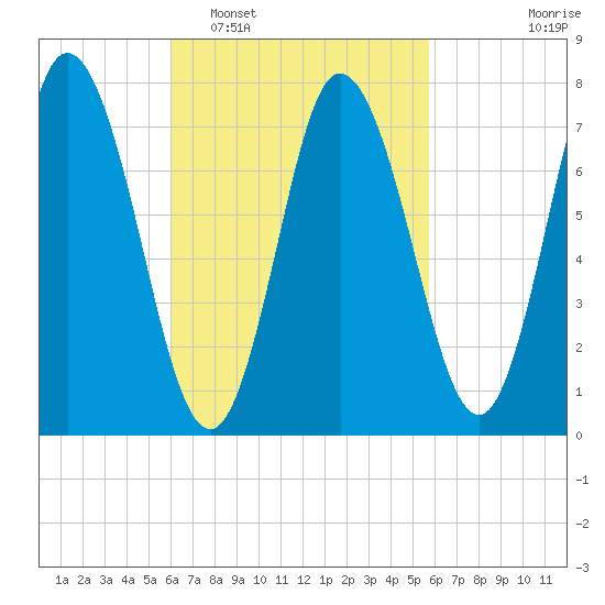 Hampton Beach tide chart for Saturday, March 11, 2023