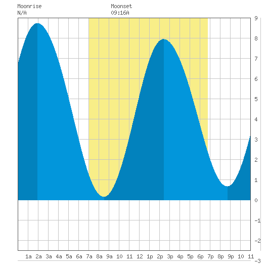 Hampton Beach tide chart for Sunday, March 12, 2023