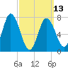 Hampton Beach tide chart for Monday, March 13, 2023
