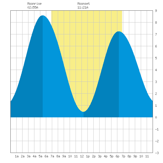 Hampton Beach tide chart for Wednesday, March 15, 2023