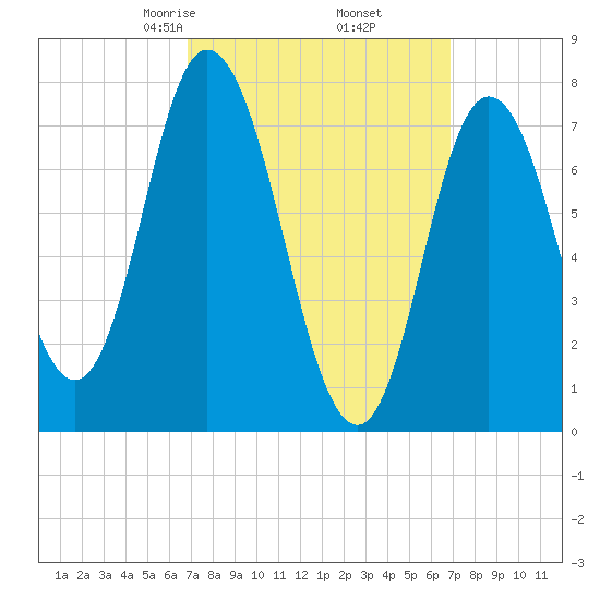 Hampton Beach tide chart for Friday, March 17, 2023