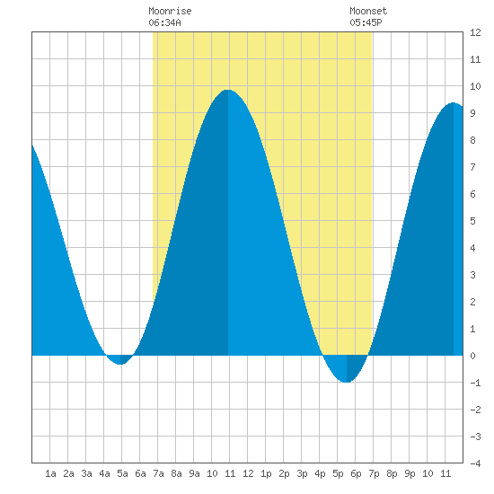 Hampton Beach tide chart for Monday, March 20, 2023