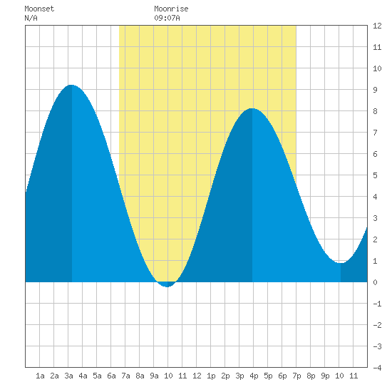 Hampton Beach tide chart for Sunday, March 26, 2023