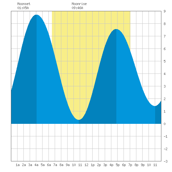 Hampton Beach tide chart for Monday, March 27, 2023