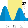 Hampton Beach tide chart for Monday, March 27, 2023