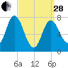 Hampton Beach tide chart for Tuesday, March 28, 2023