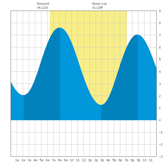 Hampton Beach tide chart for Friday, March 31, 2023