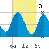 Hampton Beach tide chart for Friday, March 3, 2023