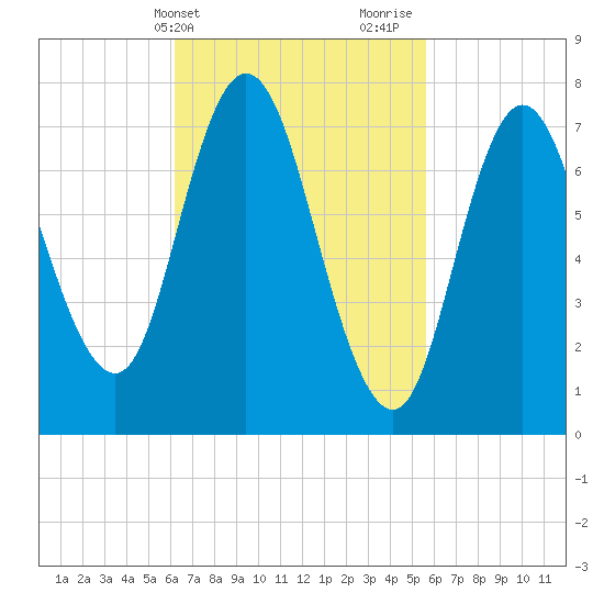 Hampton Beach tide chart for Saturday, March 4, 2023