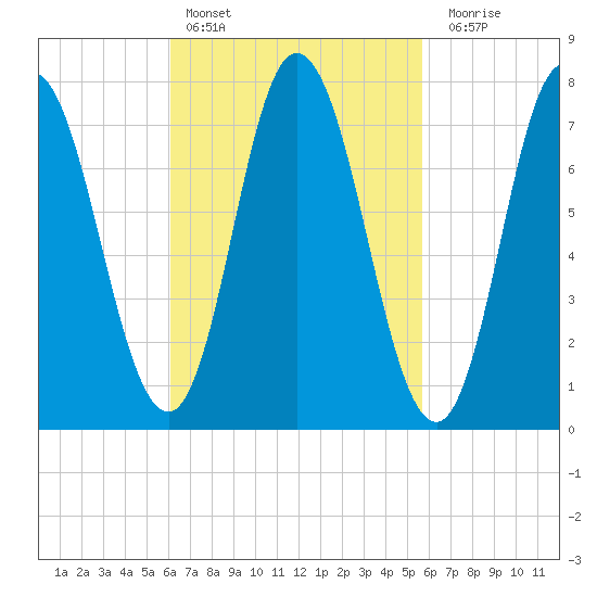 Hampton Beach tide chart for Wednesday, March 8, 2023
