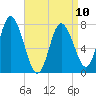 Hampton Beach tide chart for Monday, April 10, 2023