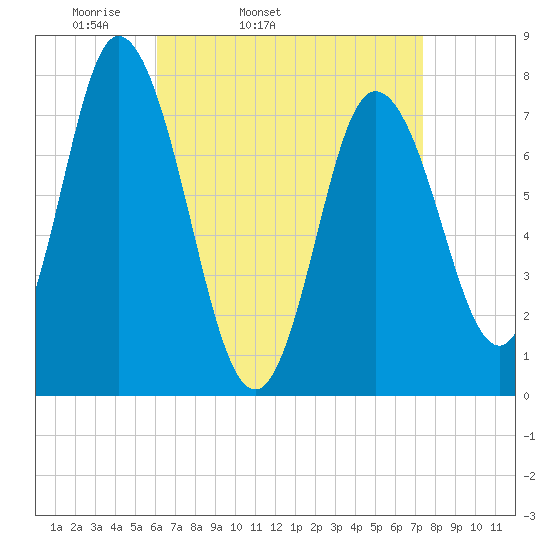 Hampton Beach tide chart for Wednesday, April 12, 2023