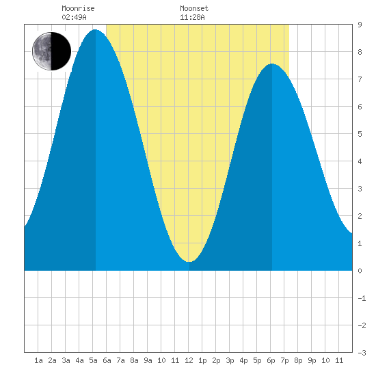 Hampton Beach tide chart for Thursday, April 13, 2023