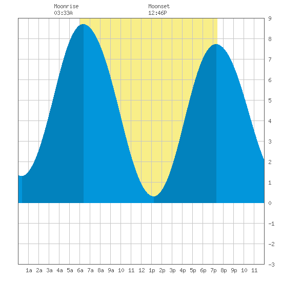 Hampton Beach tide chart for Friday, April 14, 2023