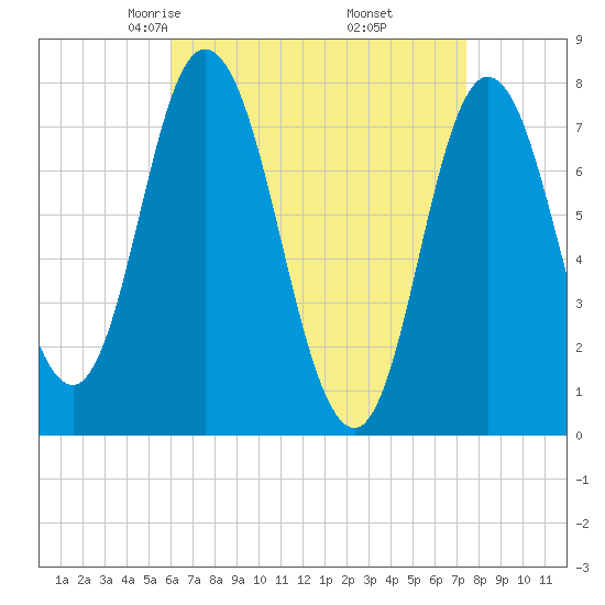 Hampton Beach tide chart for Saturday, April 15, 2023