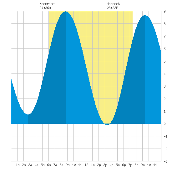 Hampton Beach tide chart for Sunday, April 16, 2023