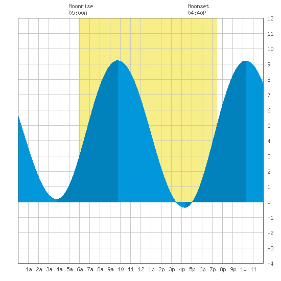 Hampton Beach tide chart for Monday, April 17, 2023