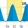 Hampton Beach tide chart for Tuesday, April 18, 2023