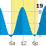 Hampton Beach tide chart for Wednesday, April 19, 2023