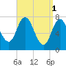 Hampton Beach tide chart for Saturday, April 1, 2023