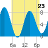 Hampton Beach tide chart for Sunday, April 23, 2023