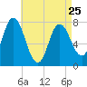 Hampton Beach tide chart for Tuesday, April 25, 2023