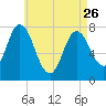 Hampton Beach tide chart for Wednesday, April 26, 2023