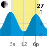 Hampton Beach tide chart for Thursday, April 27, 2023