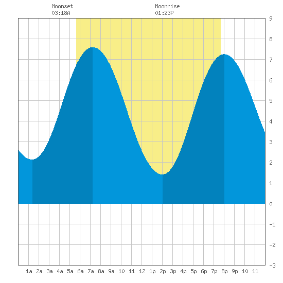 Hampton Beach tide chart for Saturday, April 29, 2023