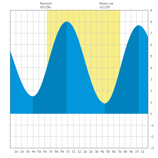 Hampton Beach tide chart for Sunday, April 2, 2023