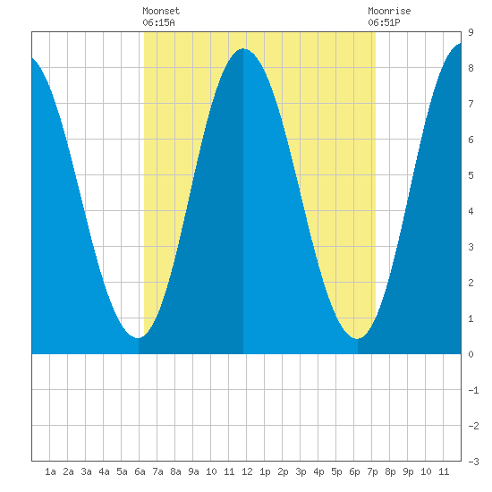 Hampton Beach tide chart for Wednesday, April 5, 2023