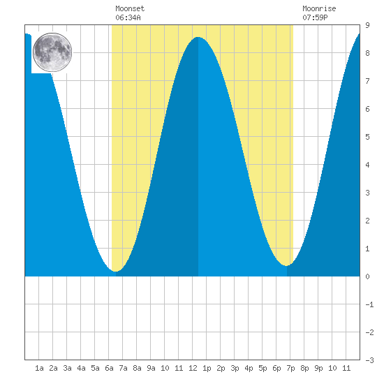 Hampton Beach tide chart for Thursday, April 6, 2023
