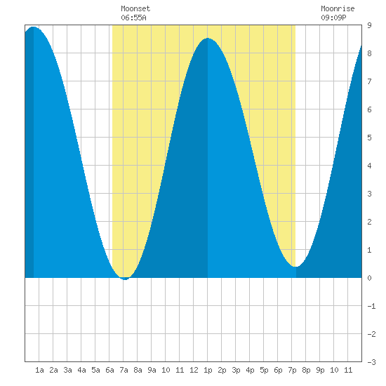 Hampton Beach tide chart for Friday, April 7, 2023