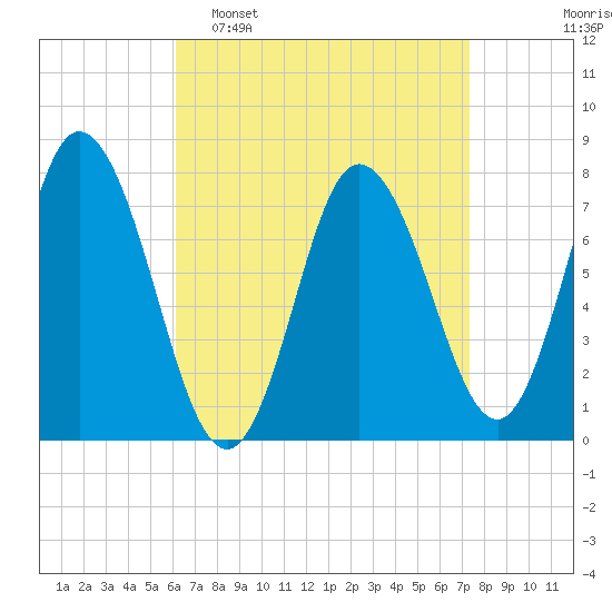Hampton Beach tide chart for Sunday, April 9, 2023