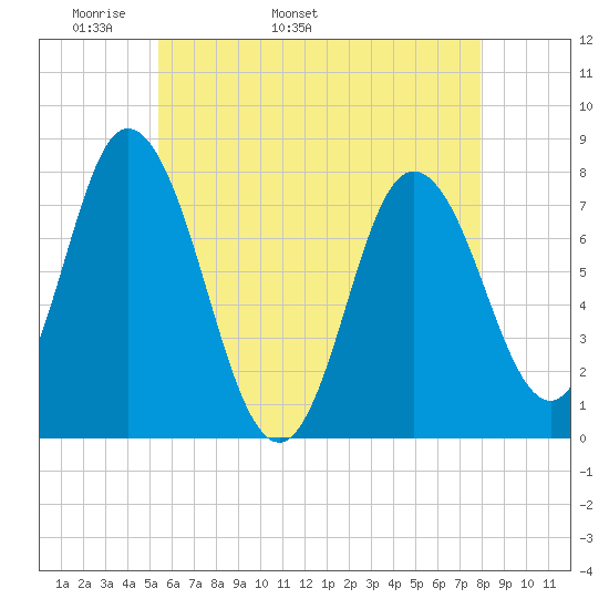Hampton Beach tide chart for Thursday, May 11, 2023