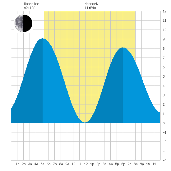 Hampton Beach tide chart for Friday, May 12, 2023