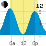 Hampton Beach tide chart for Friday, May 12, 2023