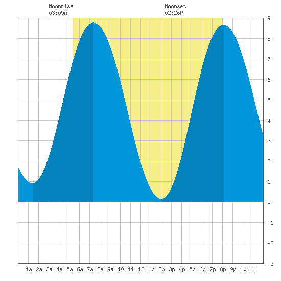 Hampton Beach tide chart for Sunday, May 14, 2023
