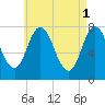 Hampton Beach tide chart for Monday, May 1, 2023