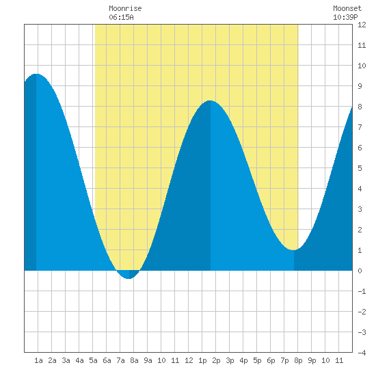 Hampton Beach tide chart for Sunday, May 21, 2023