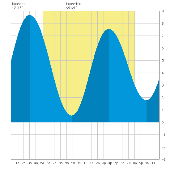 Hampton Beach tide chart for Wednesday, May 24, 2023