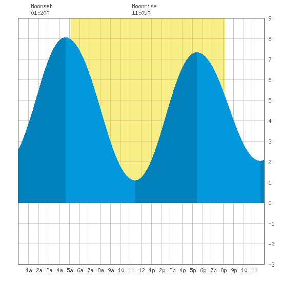 Hampton Beach tide chart for Friday, May 26, 2023
