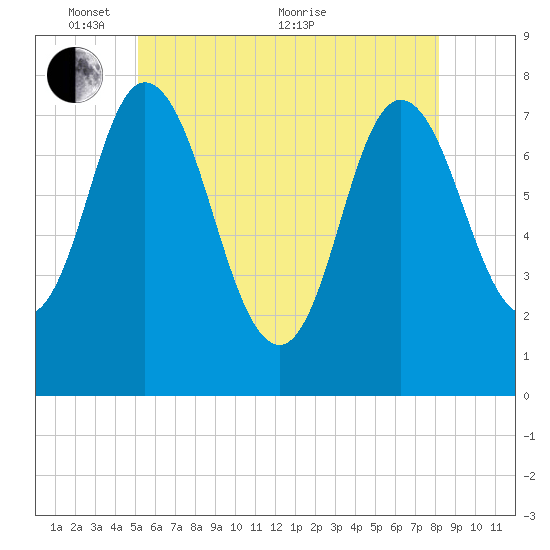 Hampton Beach tide chart for Saturday, May 27, 2023