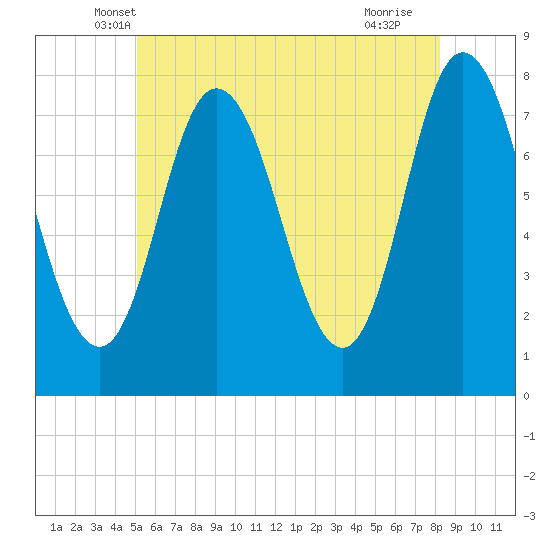 Hampton Beach tide chart for Wednesday, May 31, 2023
