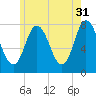 Hampton Beach tide chart for Wednesday, May 31, 2023