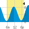 Hampton Beach tide chart for Thursday, May 4, 2023