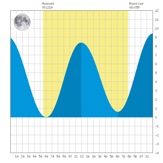 Hampton Beach tide chart for Friday, May 5, 2023
