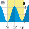 Hampton Beach tide chart for Friday, May 5, 2023